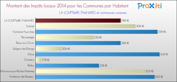 Montant des impôts locaux par Habitant pour LA LOUPTIèRE-THéNARD et les communes proches en 2014 Comparaison des impôts locaux par habitant pour LA LOUPTIèRE-THéNARD et les communes voisines en 2014