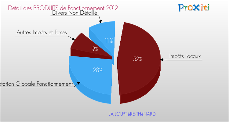 Décomposition du Budget de Fonctionnement 2012 de la commune de LA LOUPTIèRE-THéNARD Budget de Fonctionnement 2012 pour la commune de LA LOUPTIèRE-THéNARD