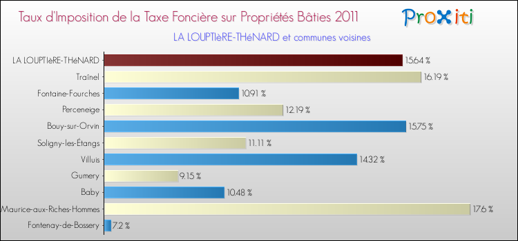 Taux d'imposition de la taxe foncière sur le bati 2011 pour LA LOUPTIèRE-THéNARD et les communes proches Comparaison des taux d'imposition de la taxe foncière sur le bati 2011 pour LA LOUPTIèRE-THéNARD et les communes voisines