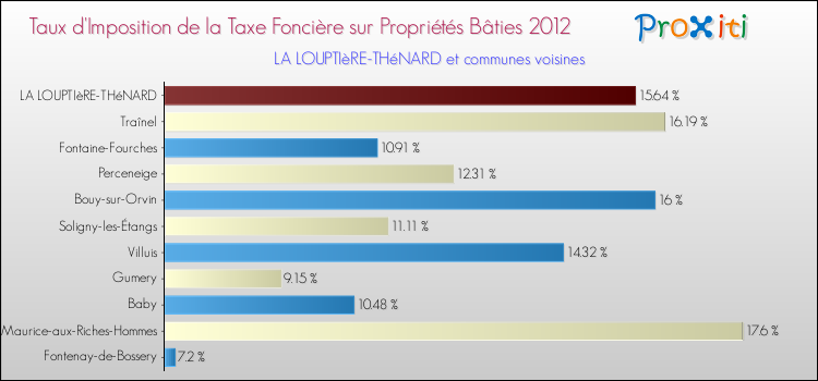 Taux d'imposition de la taxe foncière sur le bati 2012 pour LA LOUPTIèRE-THéNARD et les communes proches Comparaison des taux d'imposition de la taxe foncière sur le bati 2012 pour LA LOUPTIèRE-THéNARD et les communes voisines