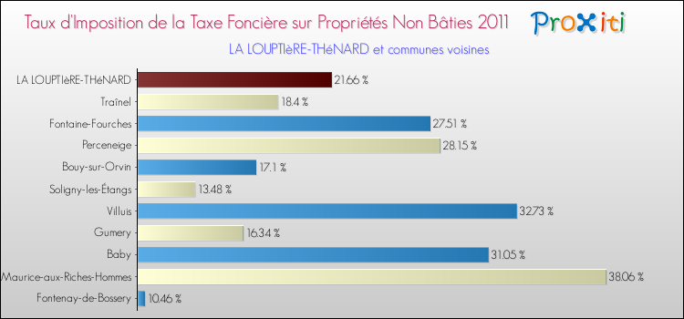 Taux d'imposition de la taxe foncière sur les immeubles et terrains non batis 2011 pour LA LOUPTIèRE-THéNARD et les communes proches Comparaison des taux d'imposition de la taxe foncière sur les immeubles et terrains non batis 2011 pour LA LOUPTIèRE-THéNARD et les communes voisines