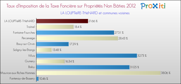 Taux d'imposition de la taxe foncière sur les immeubles et terrains non batis 2012 pour LA LOUPTIèRE-THéNARD et les communes proches Comparaison des taux d'imposition de la taxe foncière sur les immeubles et terrains non batis 2012 pour LA LOUPTIèRE-THéNARD et les communes voisines