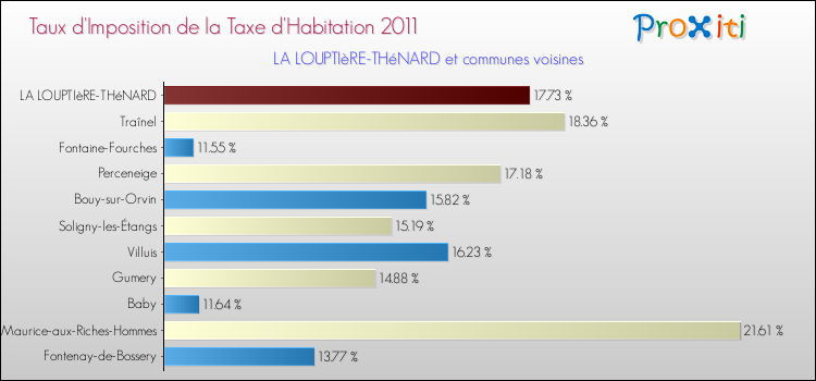 Taux d'imposition de la taxe d'habitation 2011 pour LA LOUPTIèRE-THéNARD et les communes proches Comparaison des taux d'imposition de la taxe d'habitation 2011 pour LA LOUPTIèRE-THéNARD et les communes voisines