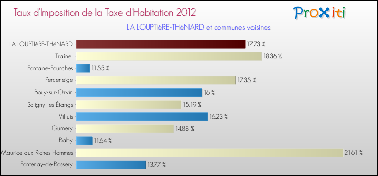 Taux d'imposition de la taxe d'habitation 2012 pour LA LOUPTIèRE-THéNARD et les communes proches Comparaison des taux d'imposition de la taxe d'habitation 2012 pour LA LOUPTIèRE-THéNARD et les communes voisines