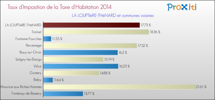 Taux d'imposition de la taxe d'habitation 2014 pour LA LOUPTIèRE-THéNARD et les communes proches Comparaison des taux d'imposition de la taxe d'habitation 2014 pour LA LOUPTIèRE-THéNARD et les communes voisines