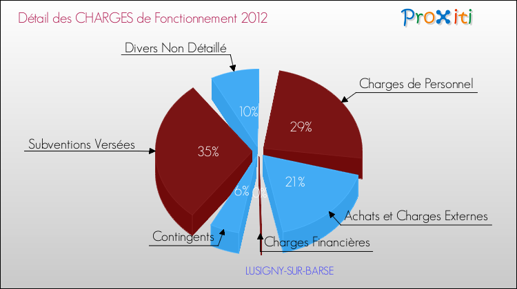 Décomposition des Charges de Fonctionnement 2012 de la commune de LUSIGNY-SUR-BARSE Charges de Fonctionnement 2012 pour la commune de LUSIGNY-SUR-BARSE