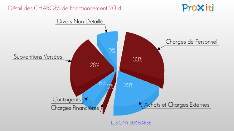 Décomposition des Charges de Fonctionnement 2014 de la commune de LUSIGNY-SUR-BARSE Charges de Fonctionnement 2014 pour la commune de LUSIGNY-SUR-BARSE