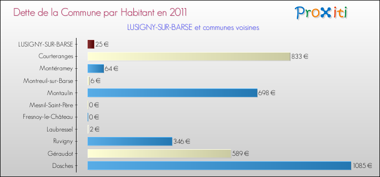 Dette par habitant de la commune en 2011 pour LUSIGNY-SUR-BARSE et les communes proches Comparaison de la dette par habitant de la commune en 2011 pour LUSIGNY-SUR-BARSE et les communes voisines