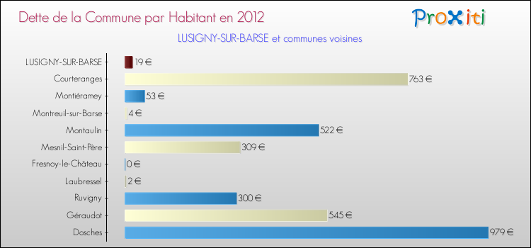 Dette par habitant de la commune en 2012 pour LUSIGNY-SUR-BARSE et les communes proches Comparaison de la dette par habitant de la commune en 2012 pour LUSIGNY-SUR-BARSE et les communes voisines