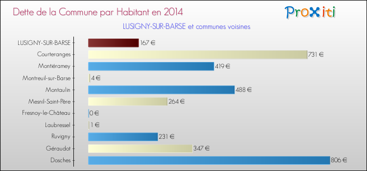 Dette par habitant de la commune en 2014 pour LUSIGNY-SUR-BARSE et les communes proches Comparaison de la dette par habitant de la commune en 2014 pour LUSIGNY-SUR-BARSE et les communes voisines