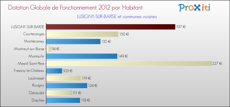 Montant des dotations globales de fonctionnement DGF par Habitant pour LUSIGNY-SUR-BARSE et les communes proches Comparaison des des dotations globales de fonctionnement DGF par habitant pour LUSIGNY-SUR-BARSE et les communes voisines