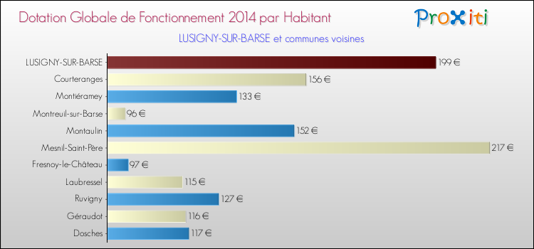 Montant des dotations globales de fonctionnement DGF par Habitant pour LUSIGNY-SUR-BARSE et les communes proches en 2014. Comparaison des des dotations globales de fonctionnement DGF par habitant pour LUSIGNY-SUR-BARSE et les communes voisines en 2014.