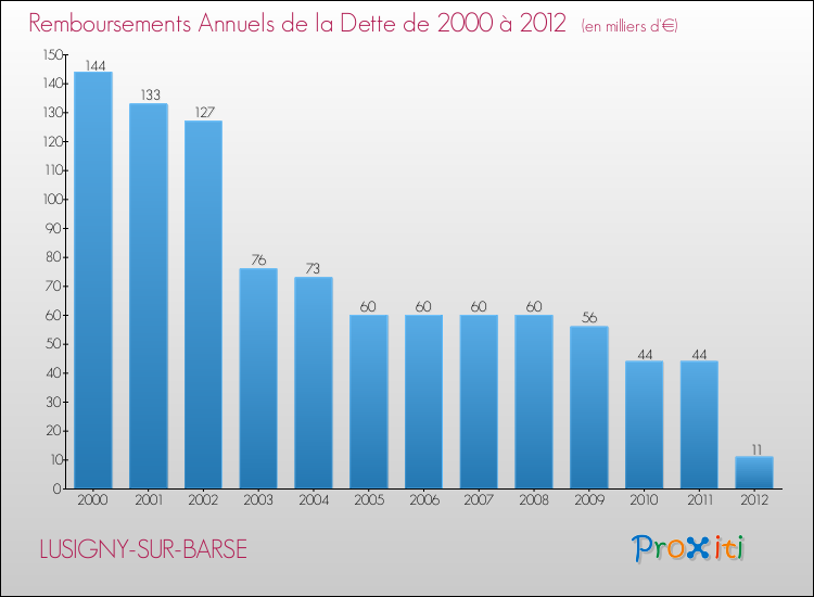 Evolution de l'annuité de la dette pour la commune de LUSIGNY-SUR-BARSE de 2000 à 2012 Annuités de la dette pour LUSIGNY-SUR-BARSE de 2000 à 2012