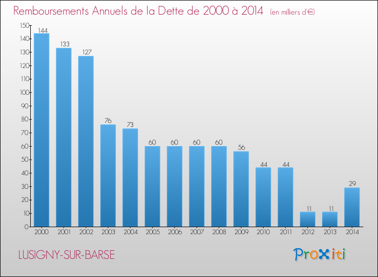 Evolution de l'annuité de la dette pour la commune de LUSIGNY-SUR-BARSE de 2000 à 2014 Annuités de la dette pour LUSIGNY-SUR-BARSE de 2000 à 2014