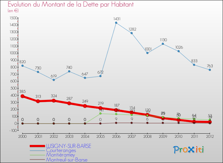 Evolution de la dette par habitant pour la commune de LUSIGNY-SUR-BARSE et les communes proches de 2000 à 2012 Comparaison de la dette par habitant pour LUSIGNY-SUR-BARSE et les communes voisines de 2000 à 2012