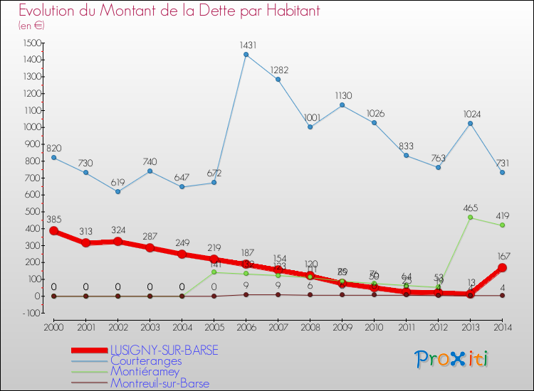 Evolution de la dette par habitant pour la commune de LUSIGNY-SUR-BARSE et les communes proches de 2000 à 2014 Comparaison de la dette par habitant pour LUSIGNY-SUR-BARSE et les communes voisines de 2000 à 2014
