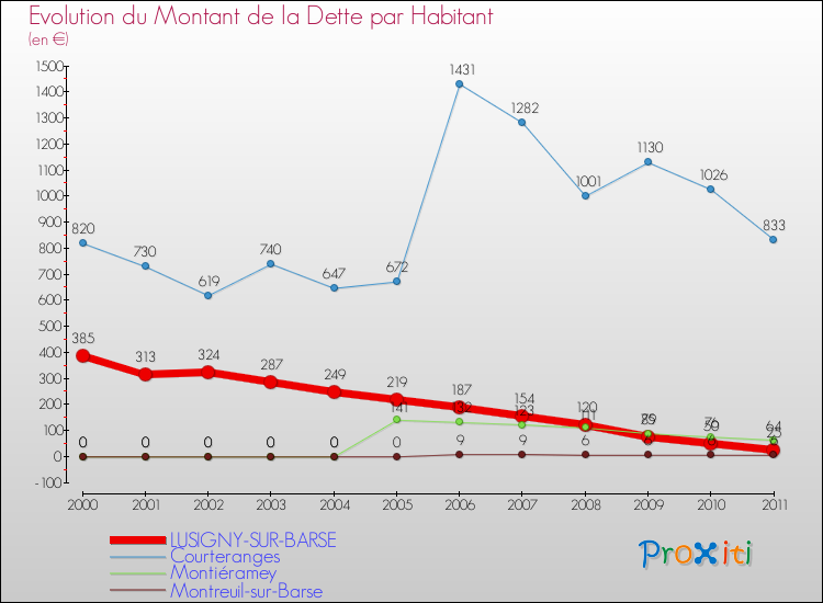 Evolution de la dette par habitant pour la commune de LUSIGNY-SUR-BARSE et les communes proches Comparaison de la dette par habitant pour LUSIGNY-SUR-BARSE et les communes voisines