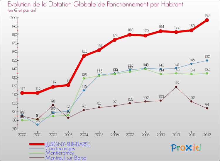 Evolution et montant de la dotation globale de fonctionnement par Habitant pour LUSIGNY-SUR-BARSE et les communes proches Comparaison des dotations globales de fonctionnement par habitant pour LUSIGNY-SUR-BARSE et les communes voisines