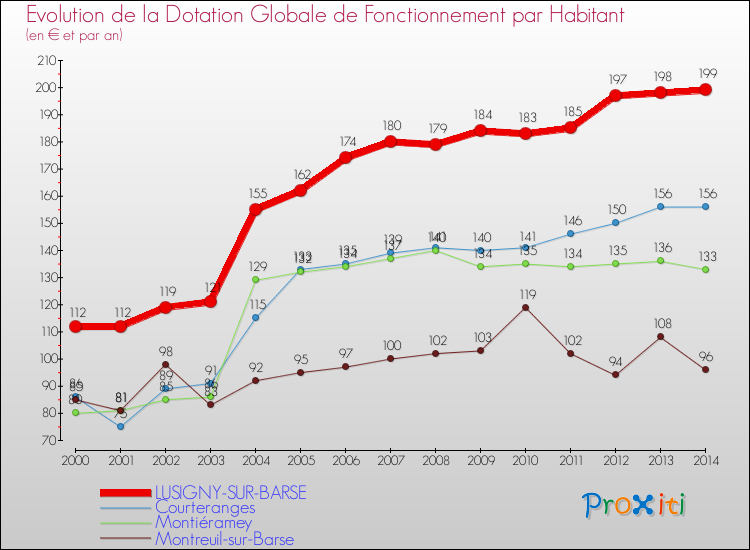 Evolution et montant de la dotation globale de fonctionnement par Habitant pour LUSIGNY-SUR-BARSE et les communes proches de 2000 à 2014. Comparaison des dotations globales de fonctionnement par habitant pour LUSIGNY-SUR-BARSE et les communes voisines de 2000 à 2014.