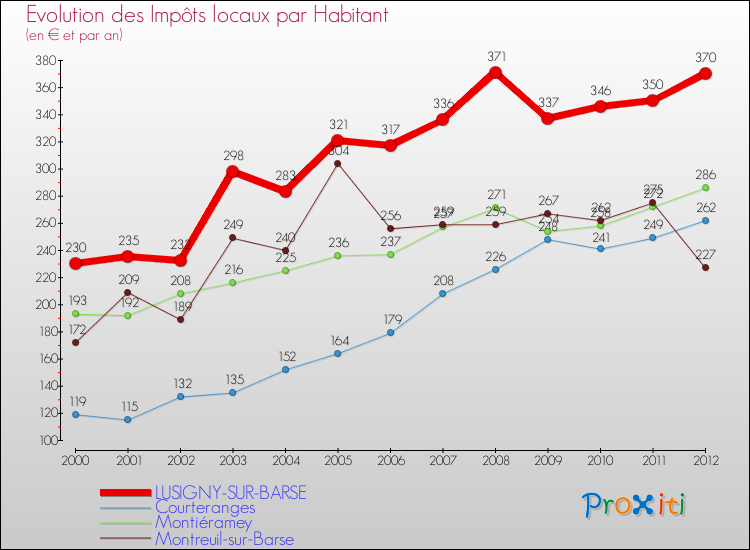 Evolution et montant des impôts locaux par Habitant pour LUSIGNY-SUR-BARSE et les communes proches Comparaison des impôts locaux par habitant pour LUSIGNY-SUR-BARSE et les communes voisines