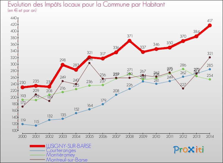 Evolution et montant des impôts locaux par Habitant pour LUSIGNY-SUR-BARSE et les communes proches de 2000 à 2014 Comparaison des impôts locaux par habitant pour LUSIGNY-SUR-BARSE et les communes voisines de 2000 à 2014