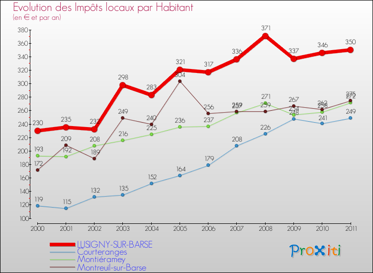 Evolution et montant des impôts locaux par Habitant pour LUSIGNY-SUR-BARSE et les communes proches Comparaison des impôts locaux par habitant pour LUSIGNY-SUR-BARSE et les communes voisines