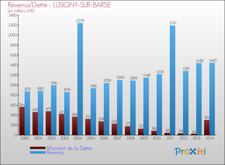 Evolution comparée de la dette et des revenus pour la commune de LUSIGNY-SUR-BARSE de 2000 à 2014 Comparaison de la dette et des revenus pour LUSIGNY-SUR-BARSE de 2000 à 2014