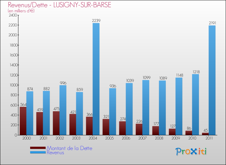 Evolution comparée de la dette et des revenus pour la commune de LUSIGNY-SUR-BARSE de 2000 à 2011 Comparaison de la dette et des revenus pour LUSIGNY-SUR-BARSE de 2000 à 2011