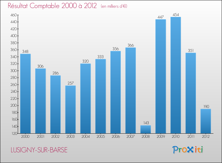 Evolution du résultat comptable pour la commune de LUSIGNY-SUR-BARSE de 2000 à 2012 Evolution du résultat comptable pour LUSIGNY-SUR-BARSE de 2000 à 2012