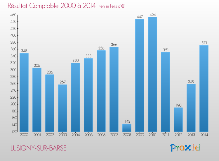 Evolution du résultat comptable pour la commune de LUSIGNY-SUR-BARSE de 2000 à 2014 Evolution du résultat comptable pour LUSIGNY-SUR-BARSE de 2000 à 2014