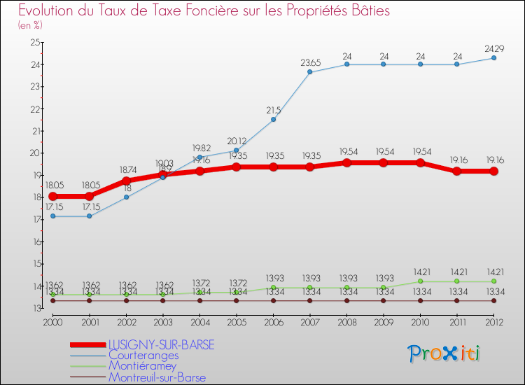 Evolution du taux de la taxe foncière sur le bati pour LUSIGNY-SUR-BARSE et les communes proches de 2000 à 2012 Comparaison des taux de taxe foncière sur le bati pour LUSIGNY-SUR-BARSE et les communes voisines de 2000 à 2012