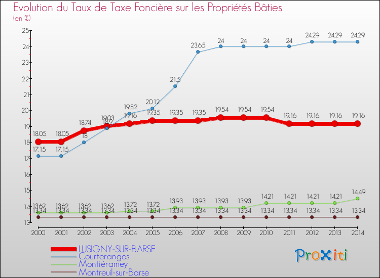 Evolution du taux de la taxe foncière sur le bati pour LUSIGNY-SUR-BARSE et les communes proches de 2000 à 2014 Comparaison des taux de taxe foncière sur le bati pour LUSIGNY-SUR-BARSE et les communes voisines de 2000 à 2014