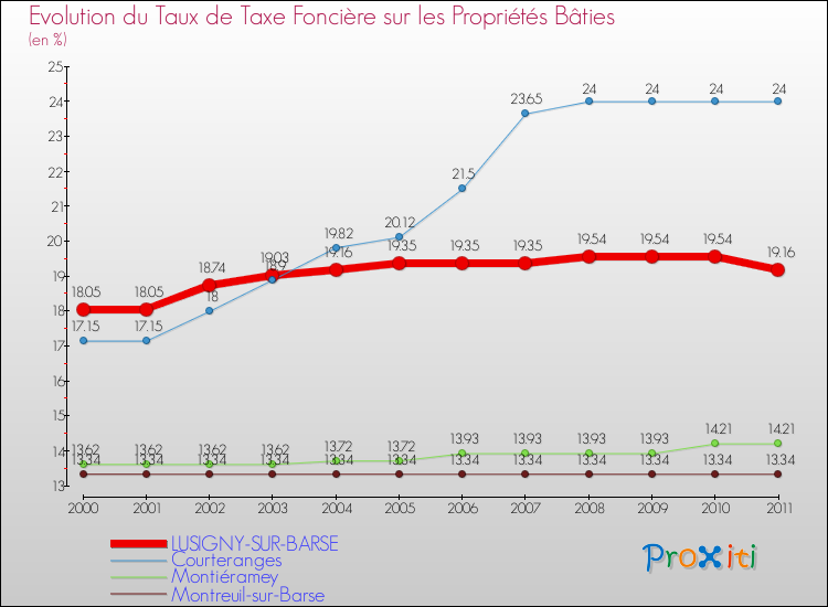 Evolution du taux de la taxe foncière sur le bati pour LUSIGNY-SUR-BARSE et les communes proches Comparaison des taux de taxe foncière sur le bati pour LUSIGNY-SUR-BARSE et les communes voisines