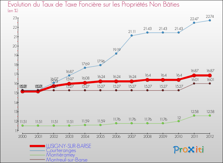 Evolution du taux de la taxe foncière sur les immeubles et terrains non batis pour LUSIGNY-SUR-BARSE et les communes proches de 2000 à 2012 Comparaison des taux de la taxe foncière sur les immeubles et terrains non batis pour LUSIGNY-SUR-BARSE et les communes voisines de 2000 à 2012