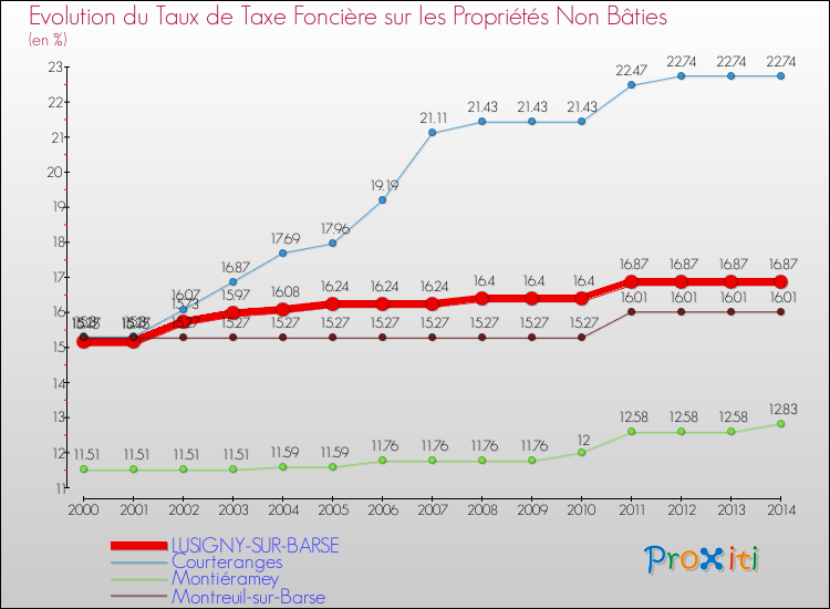 Evolution du taux de la taxe foncière sur les immeubles et terrains non batis pour LUSIGNY-SUR-BARSE et les communes proches de 2000 à 2014 Comparaison des taux de la taxe foncière sur les immeubles et terrains non batis pour LUSIGNY-SUR-BARSE et les communes voisines de 2000 à 2014