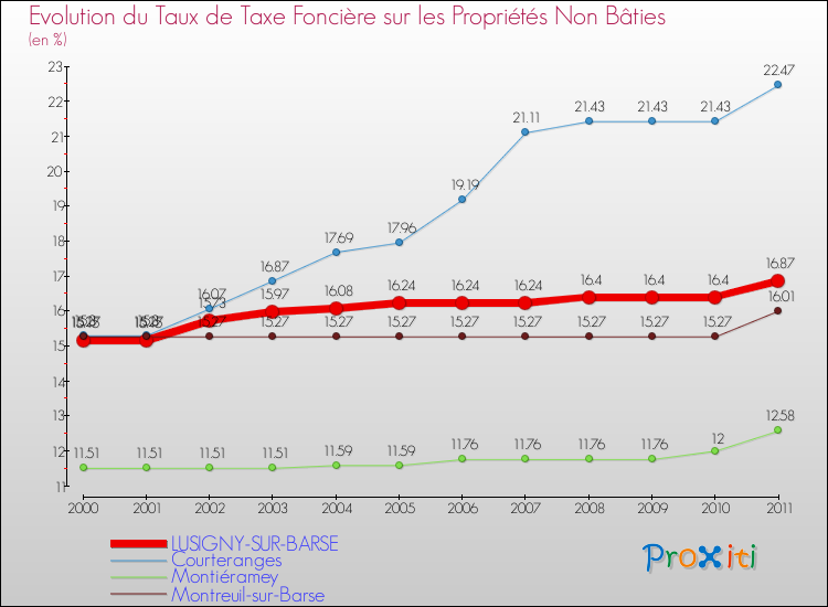Evolution du taux de la taxe foncière sur les immeubles et terrains non batis pour LUSIGNY-SUR-BARSE et les communes proches Comparaison des taux de la taxe foncière sur les immeubles et terrains non batis pour LUSIGNY-SUR-BARSE et les communes voisines