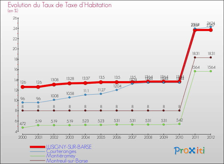 Evolution du taux de la taxe d'habitation pour LUSIGNY-SUR-BARSE et les communes proches Comparaison des taux de la taxe d'habitation pour LUSIGNY-SUR-BARSE et les communes voisines