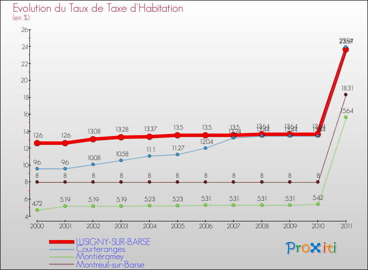 Evolution du taux de la taxe d'habitation pour LUSIGNY-SUR-BARSE et les communes proches Comparaison des taux de la taxe d'habitation pour LUSIGNY-SUR-BARSE et les communes voisines