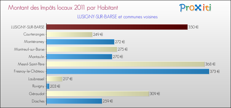 Montant des impôts locaux par Habitant pour LUSIGNY-SUR-BARSE et les communes proches Comparaison des impôts locaux par habitant pour LUSIGNY-SUR-BARSE et les communes voisines