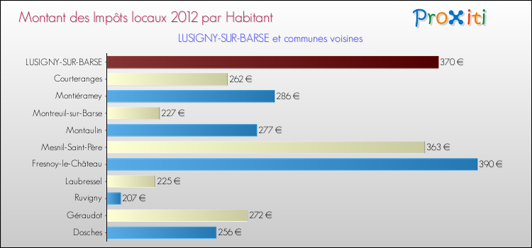 Montant des impôts locaux par Habitant pour LUSIGNY-SUR-BARSE et les communes proches Comparaison des impôts locaux par habitant pour LUSIGNY-SUR-BARSE et les communes voisines