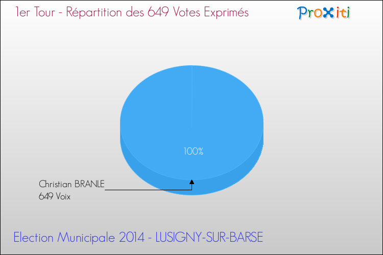 Répartition des votes exprimés au 1er Tour des Elections Municipales 2014 de la commune de LUSIGNY-SUR-BARSE Elections Municipales 2014 - Répartition des votes exprimés au 1er Tour pour la commune de LUSIGNY-SUR-BARSE