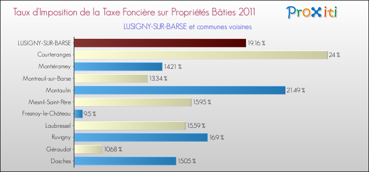 Taux d'imposition de la taxe foncière sur le bati 2011 pour LUSIGNY-SUR-BARSE et les communes proches Comparaison des taux d'imposition de la taxe foncière sur le bati 2011 pour LUSIGNY-SUR-BARSE et les communes voisines