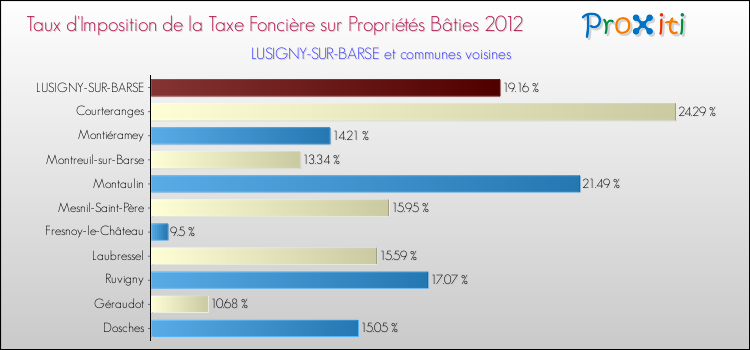 Taux d'imposition de la taxe foncière sur le bati 2012 pour LUSIGNY-SUR-BARSE et les communes proches Comparaison des taux d'imposition de la taxe foncière sur le bati 2012 pour LUSIGNY-SUR-BARSE et les communes voisines