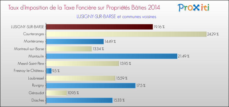 Taux d'imposition de la taxe foncière sur le bati 2014 pour LUSIGNY-SUR-BARSE et les communes proches Comparaison des taux d'imposition de la taxe foncière sur le bati 2014 pour LUSIGNY-SUR-BARSE et les communes voisines