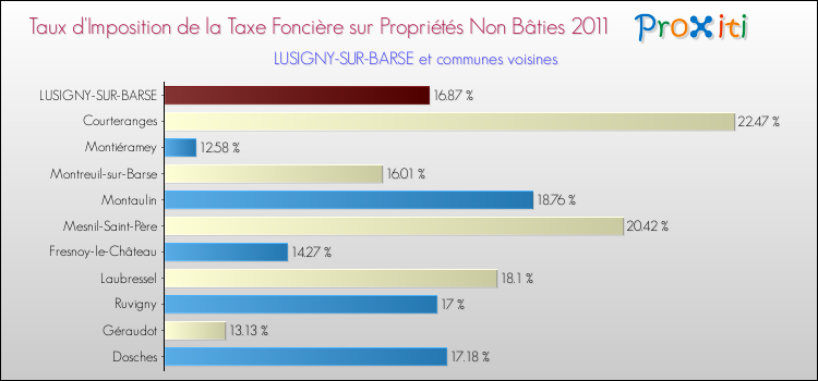 Taux d'imposition de la taxe foncière sur les immeubles et terrains non batis 2011 pour LUSIGNY-SUR-BARSE et les communes proches Comparaison des taux d'imposition de la taxe foncière sur les immeubles et terrains non batis 2011 pour LUSIGNY-SUR-BARSE et les communes voisines