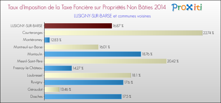 Taux d'imposition de la taxe foncière sur les immeubles et terrains non batis 2014 pour LUSIGNY-SUR-BARSE et les communes proches Comparaison des taux d'imposition de la taxe foncière sur les immeubles et terrains non batis 2014 pour LUSIGNY-SUR-BARSE et les communes voisines