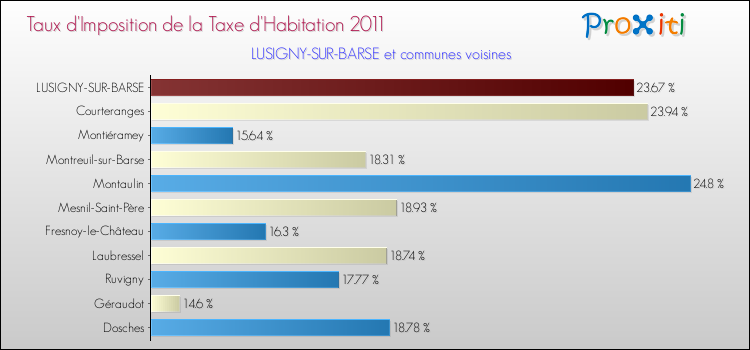 Taux d'imposition de la taxe d'habitation 2011 pour LUSIGNY-SUR-BARSE et les communes proches Comparaison des taux d'imposition de la taxe d'habitation 2011 pour LUSIGNY-SUR-BARSE et les communes voisines