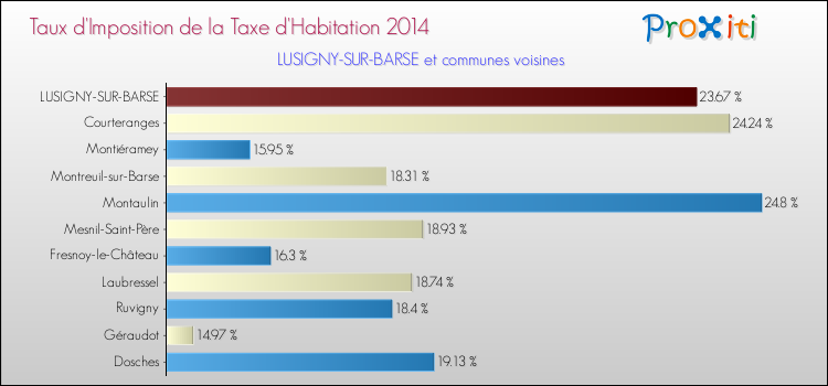 Taux d'imposition de la taxe d'habitation 2014 pour LUSIGNY-SUR-BARSE et les communes proches Comparaison des taux d'imposition de la taxe d'habitation 2014 pour LUSIGNY-SUR-BARSE et les communes voisines