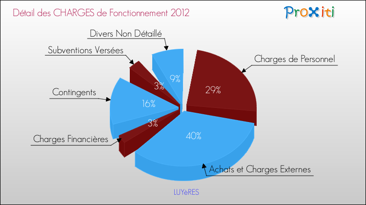 Décomposition des Charges de Fonctionnement 2012 de la commune de LUYèRES Charges de Fonctionnement 2012 pour la commune de LUYèRES