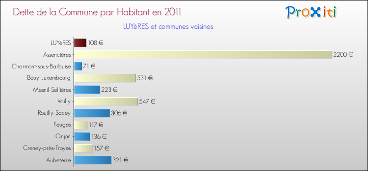Dette par habitant de la commune en 2011 pour LUYèRES et les communes proches Comparaison de la dette par habitant de la commune en 2011 pour LUYèRES et les communes voisines